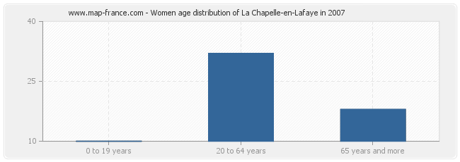 Women age distribution of La Chapelle-en-Lafaye in 2007